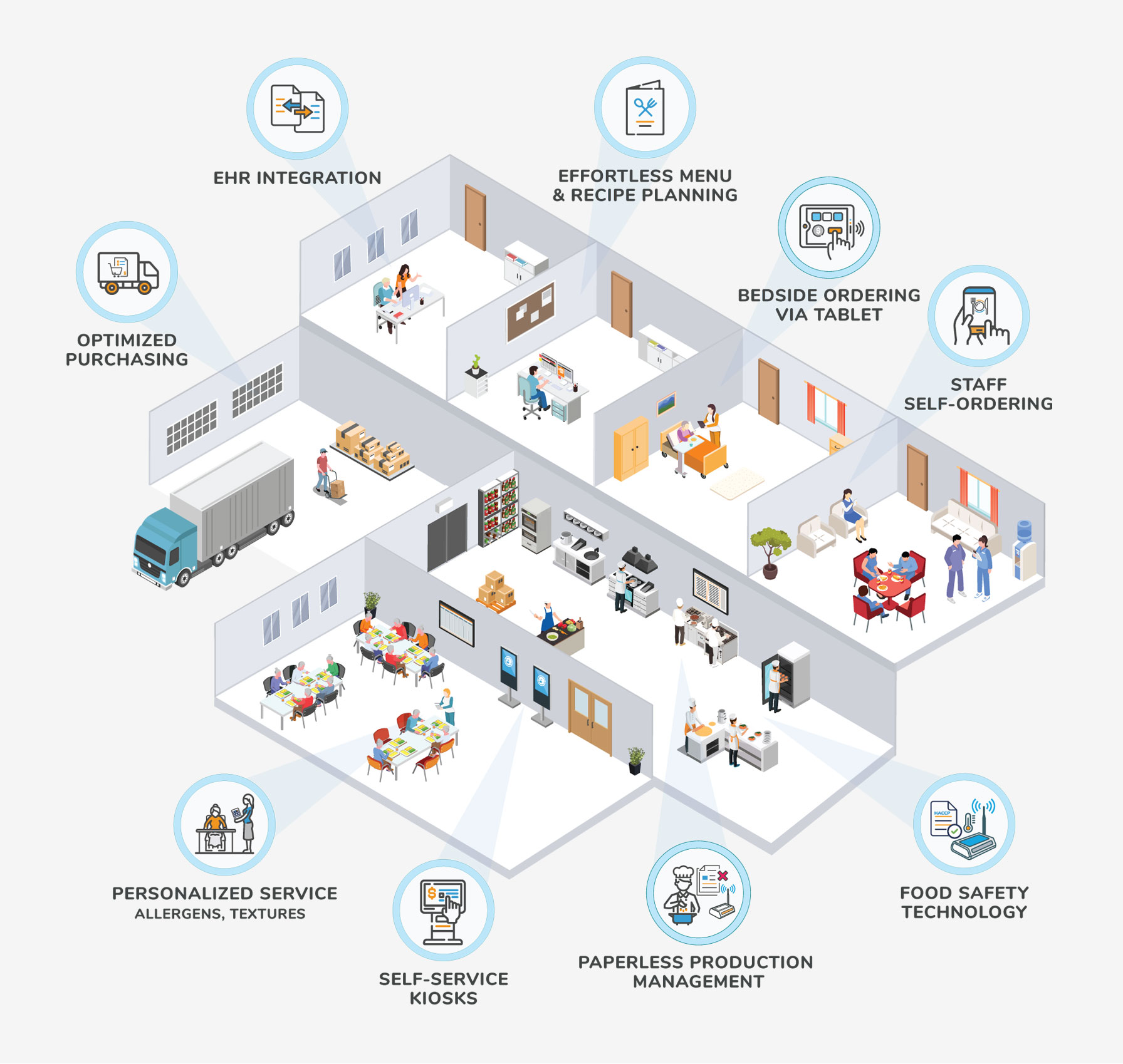 Complete Foodservice Management Technology